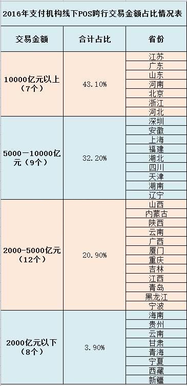 各省刷卡交易量排行