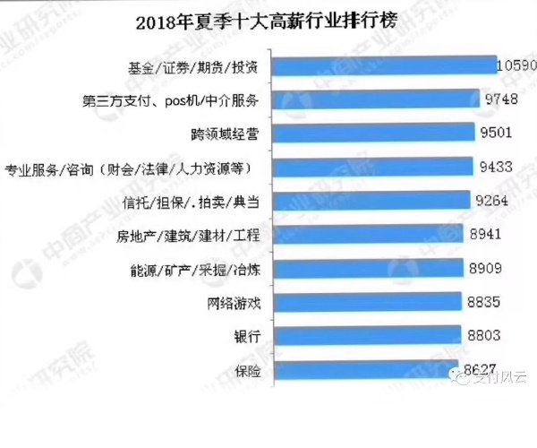 行业综合薪资排行